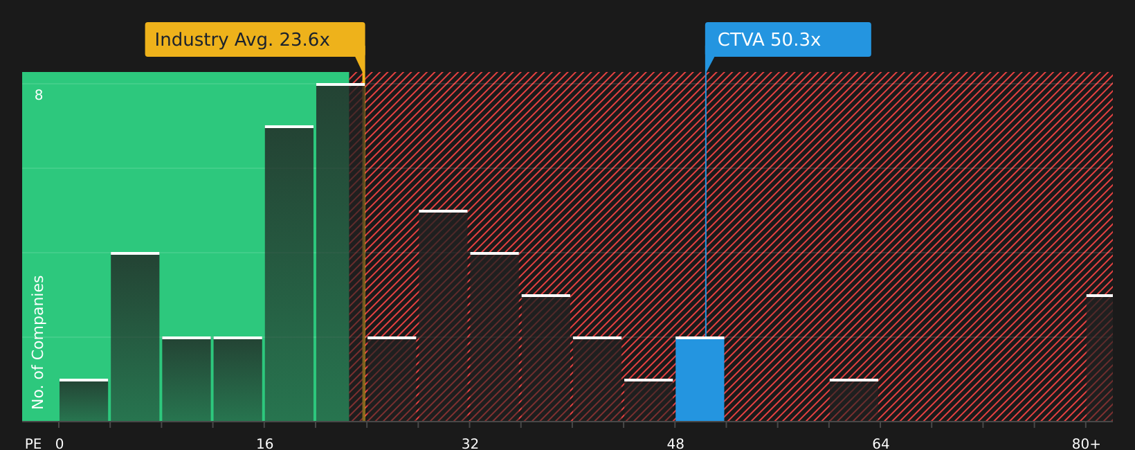 NYSE:CTVA P/E Ratio as at Aug 2026