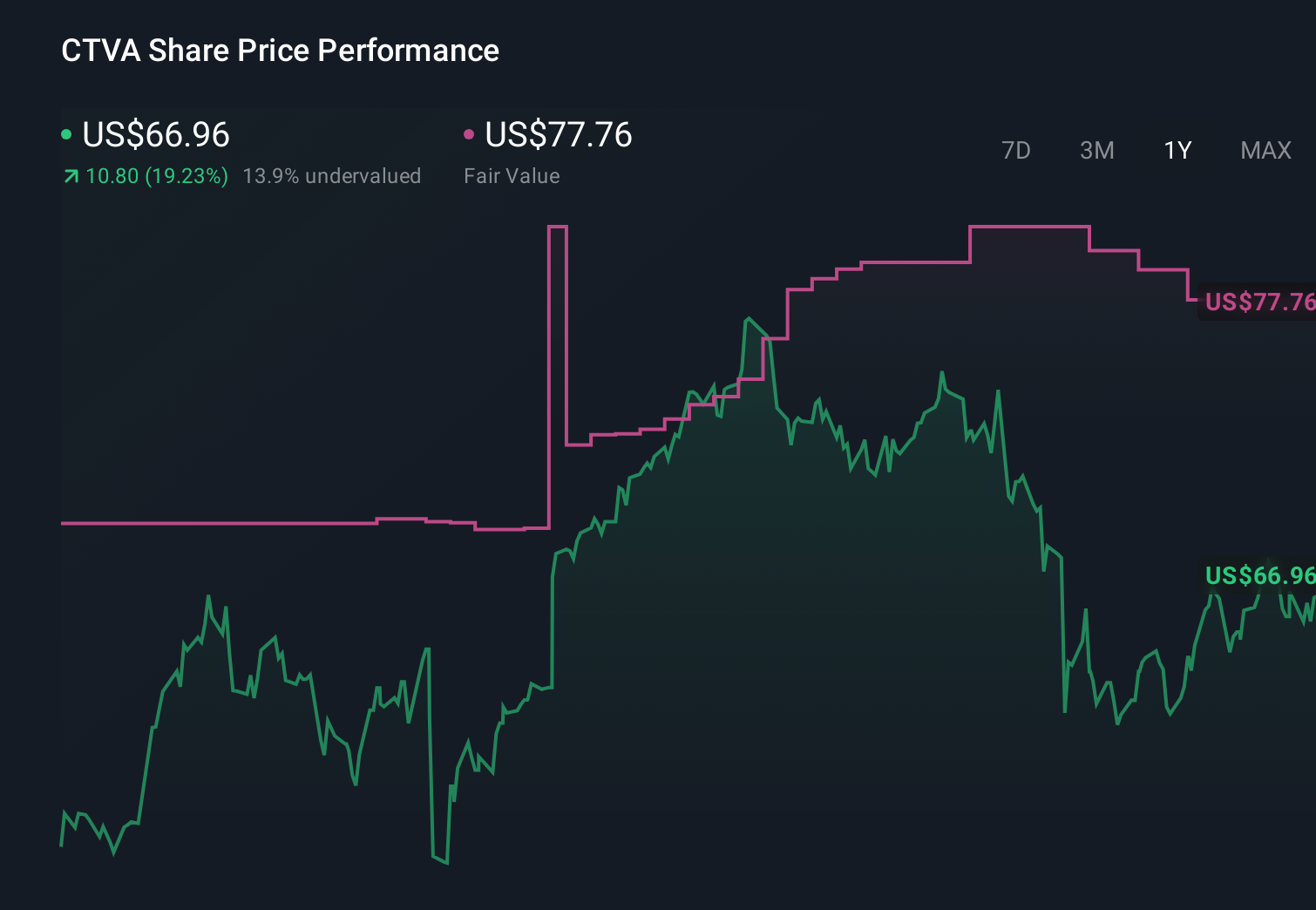 CTVA 1-Year Stock Price Chart