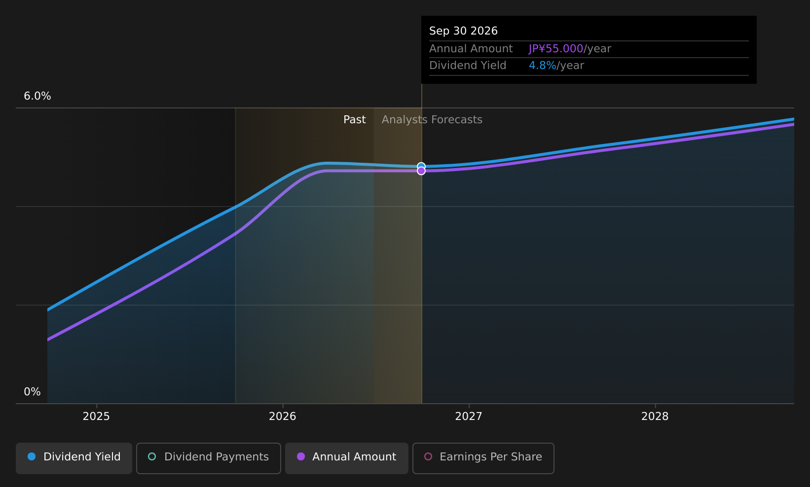 TSE:3989 Dividend History as at Jun 2026