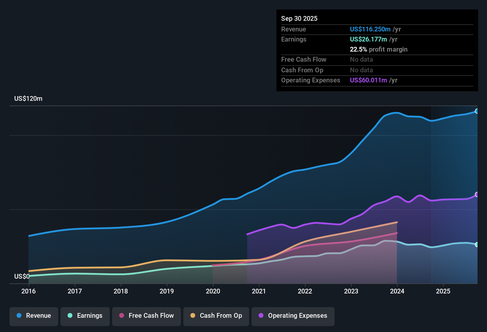 OTCPK:BFCC Earnings & Revenue History as at Oct 2025