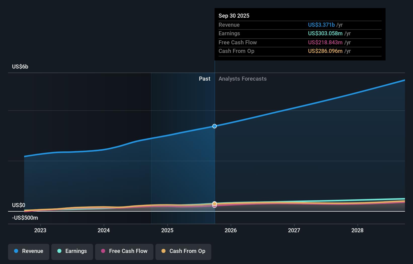 IESC Earnings & Revenue Growth as at Dec 2025