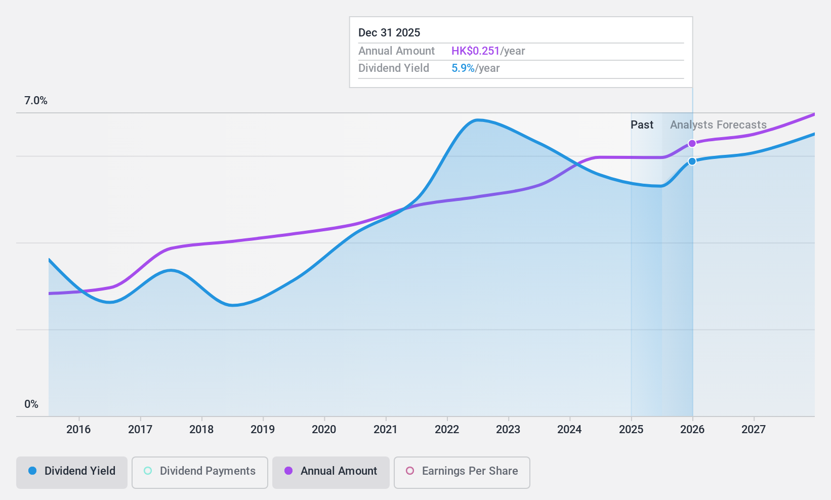 SEHK:552 Dividend History as at Jul 2024