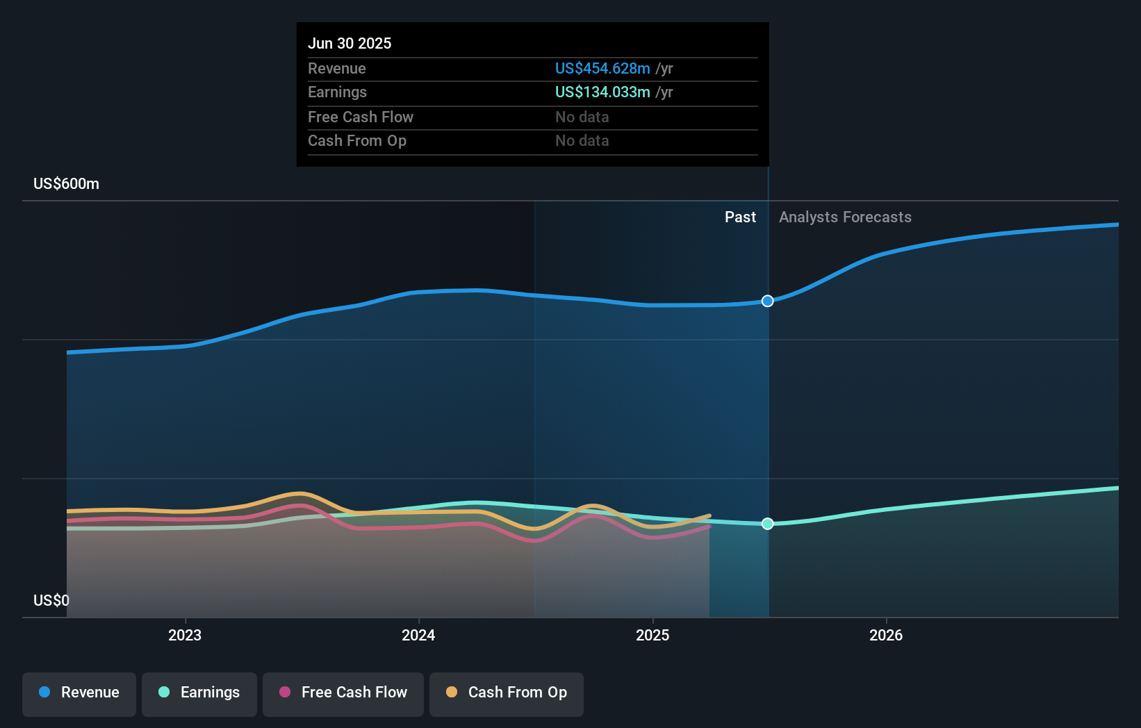 FCF Earnings & Revenue Growth as at Jul 2025