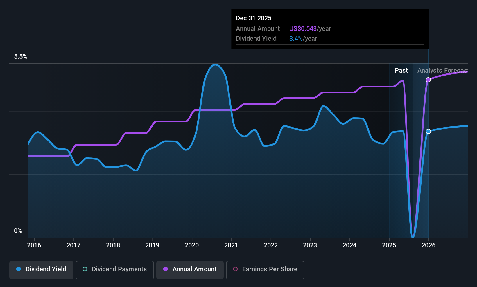 FCF Dividend History as at Jul 2025