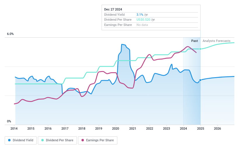 NYSE:FCF Dividend History as at Dec 2024