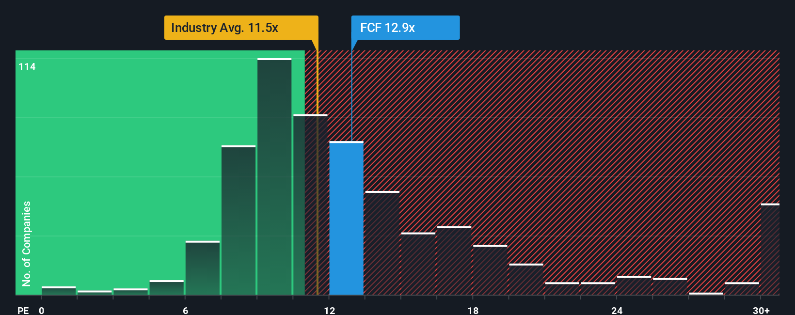 NYSE:FCF PE Ratio as at Oct 2025
