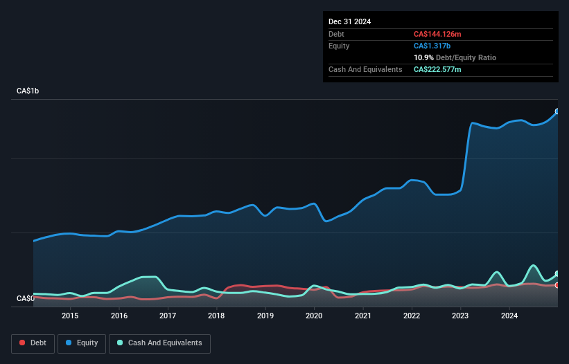 TSX:GCG.A Debt to Equity as at Mar 2025