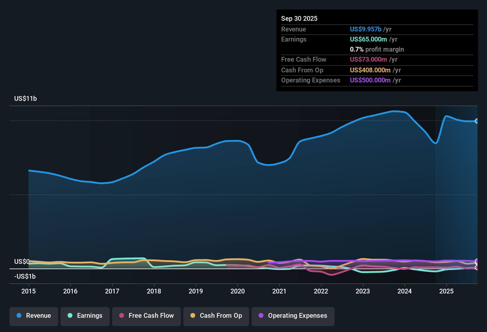 NYSE:DAN Earnings & Revenue History as at Oct 2025