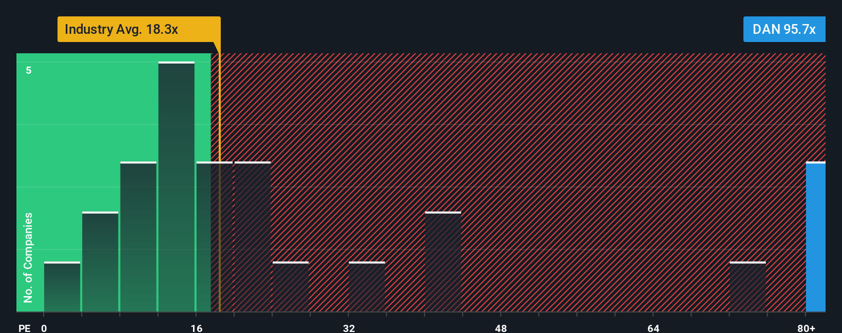 NYSE:DAN PE Ratio as at Aug 2025