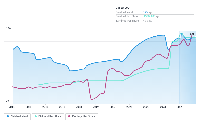 TSE:2114 Dividend History as at Dec 2024