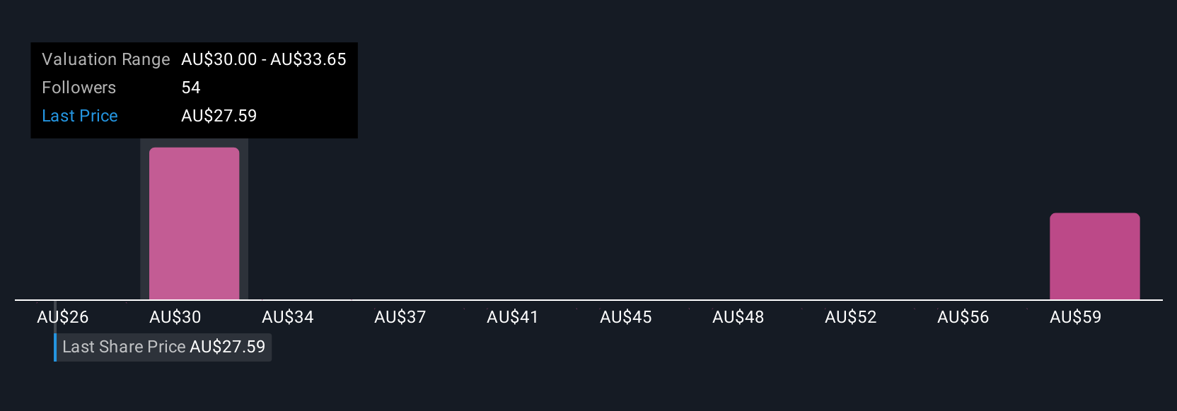ASX:WOW Community Fair Values as at Sep 2025