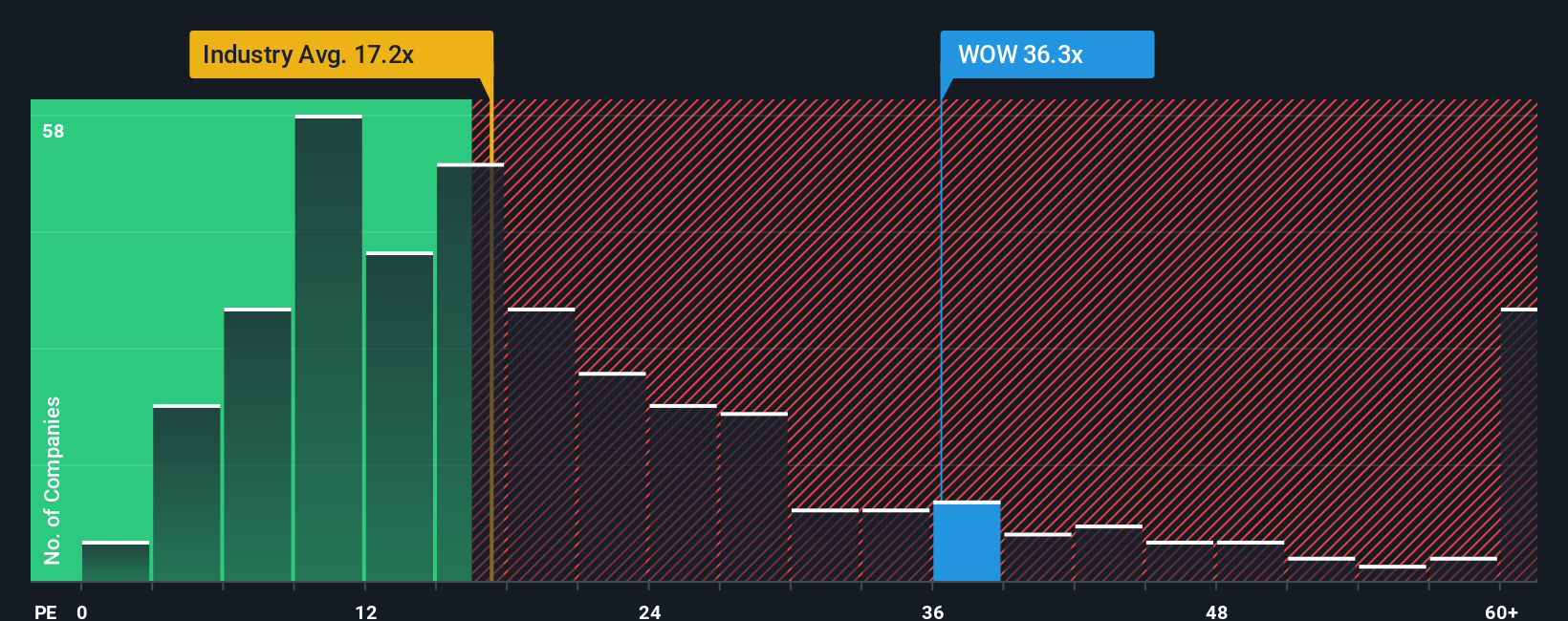 ASX:WOW PE Ratio as at Nov 2025