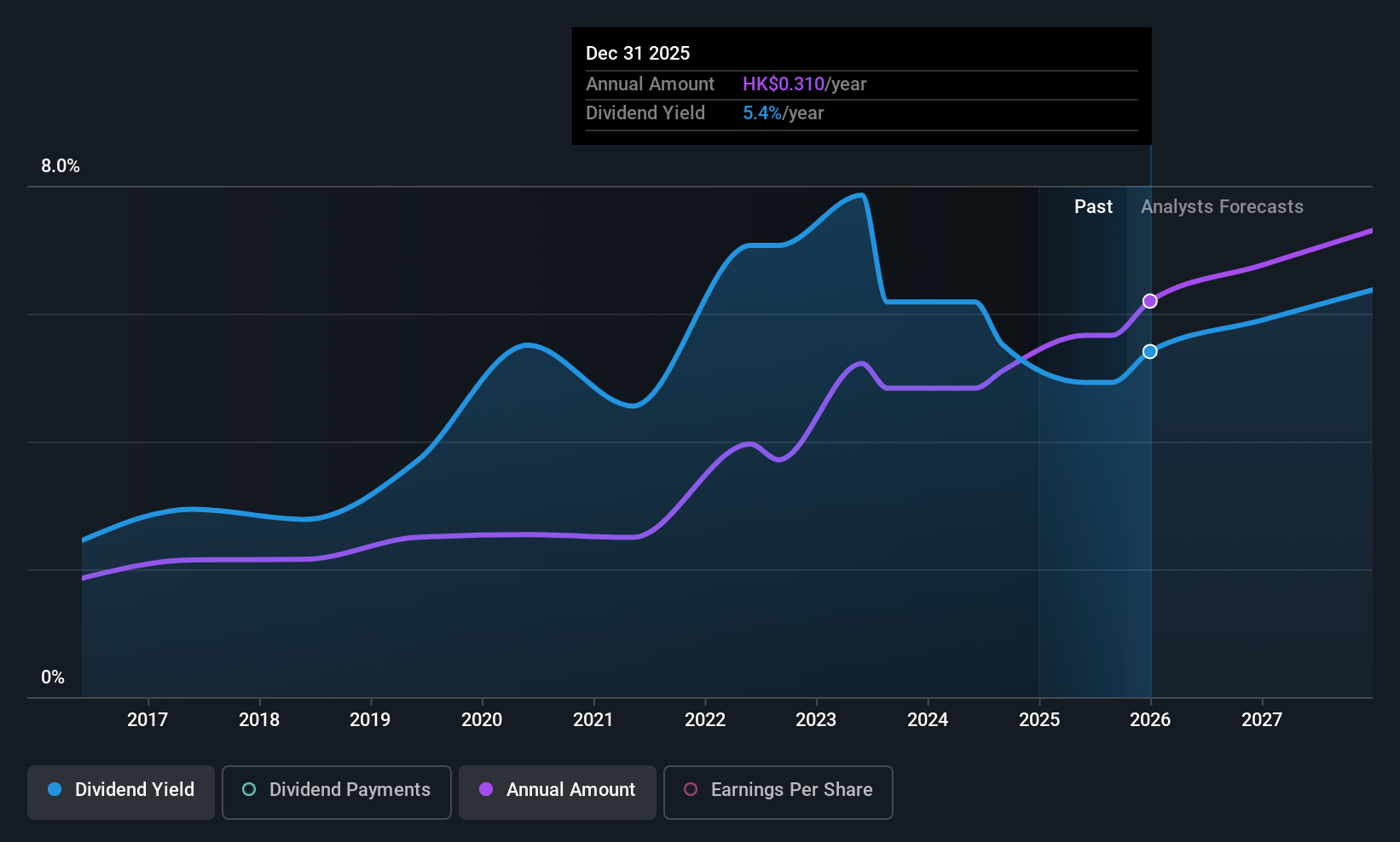 SEHK:728 Dividend History as at Oct 2025