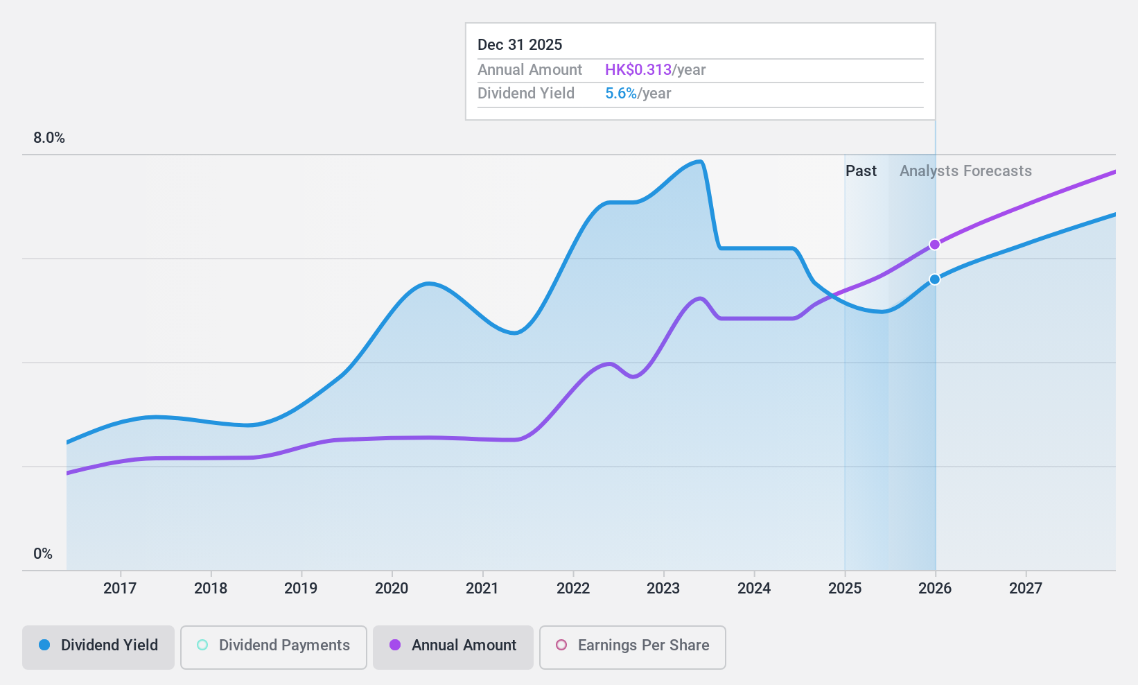 SEHK:728 Dividend History as at Jun 2024