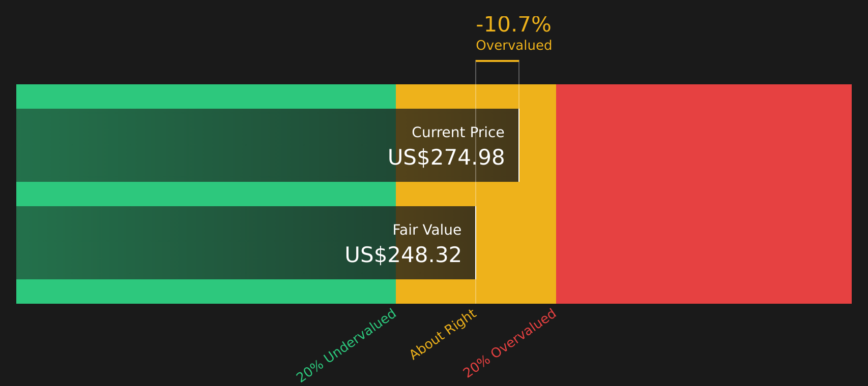 CME Discounted Cash Flow as at Aug 2026