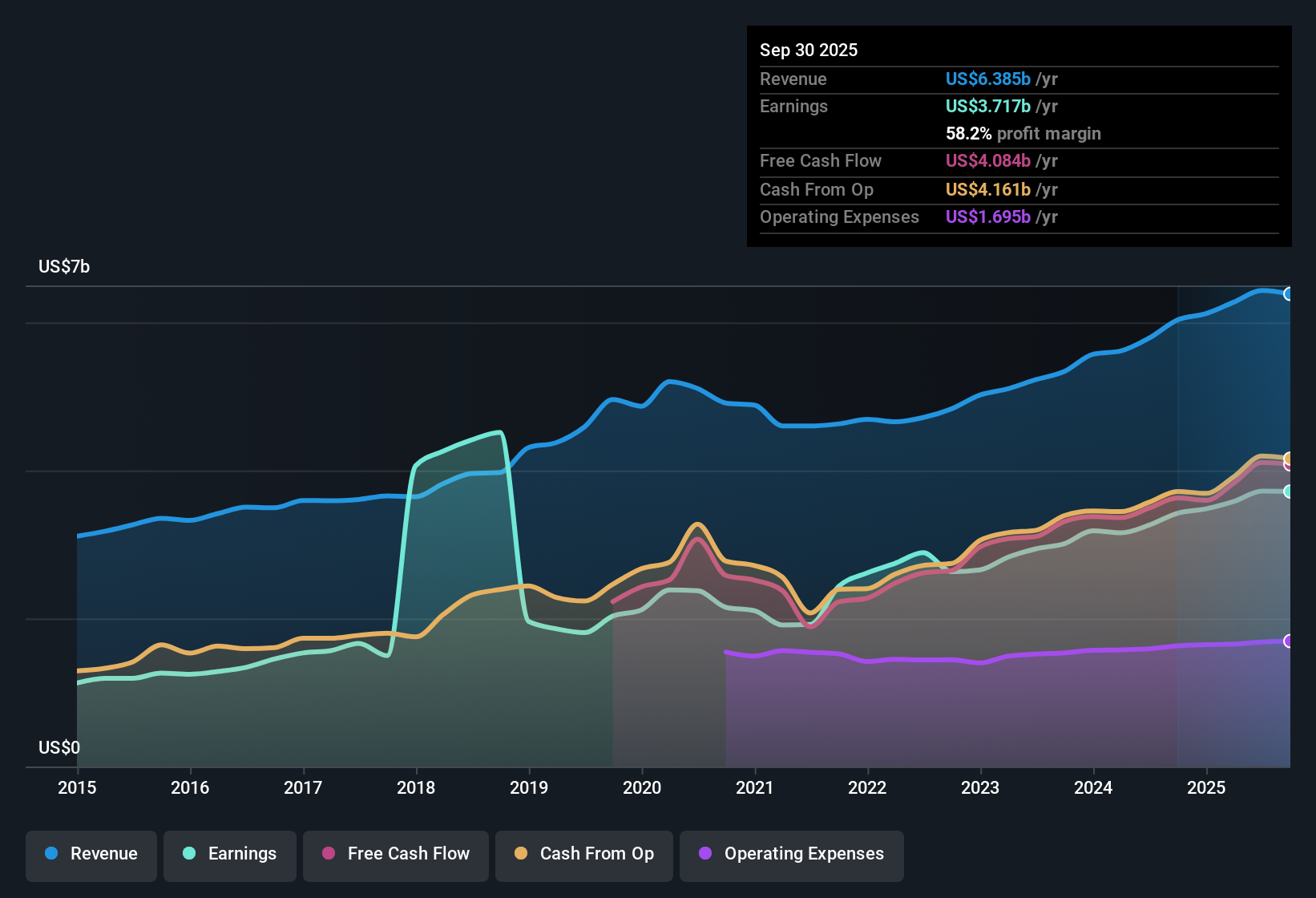 NasdaqGS:CME Earnings & Revenue History as at Oct 2025