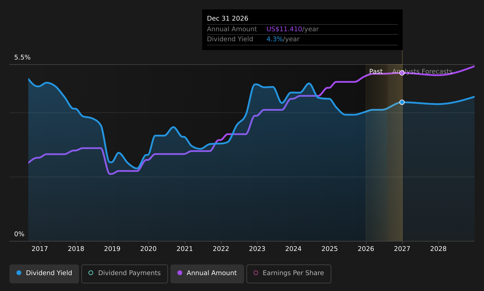 CME Dividend History as at Aug 2026