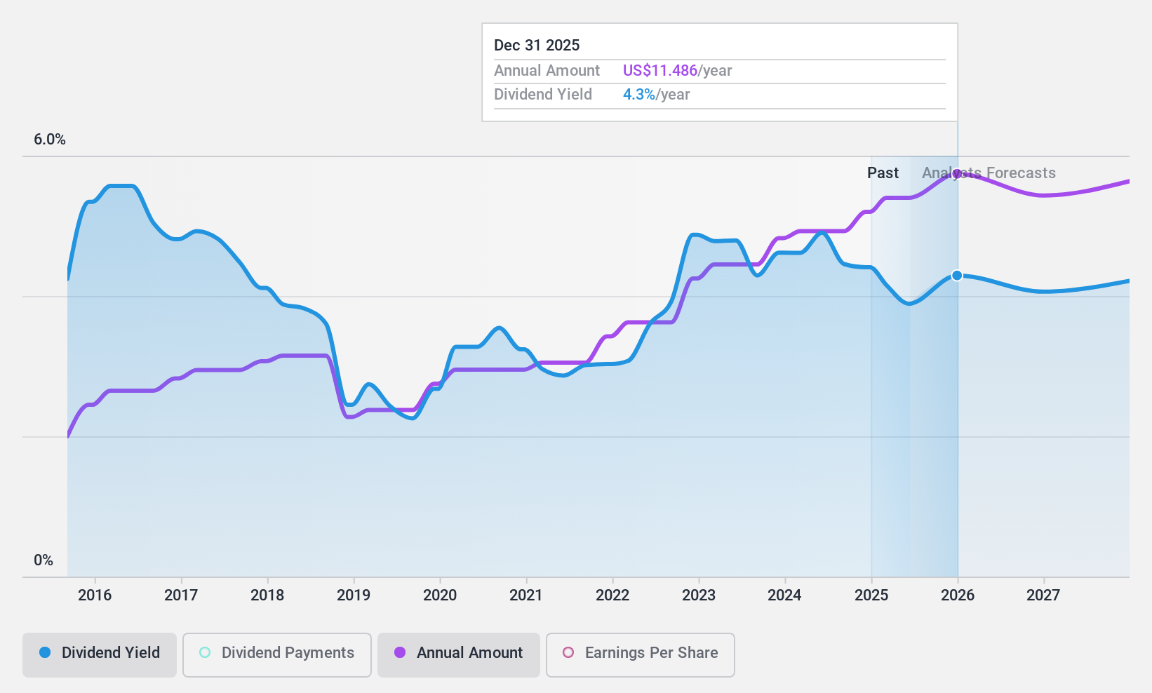 NasdaqGS:CME Dividend History as at Oct 2024