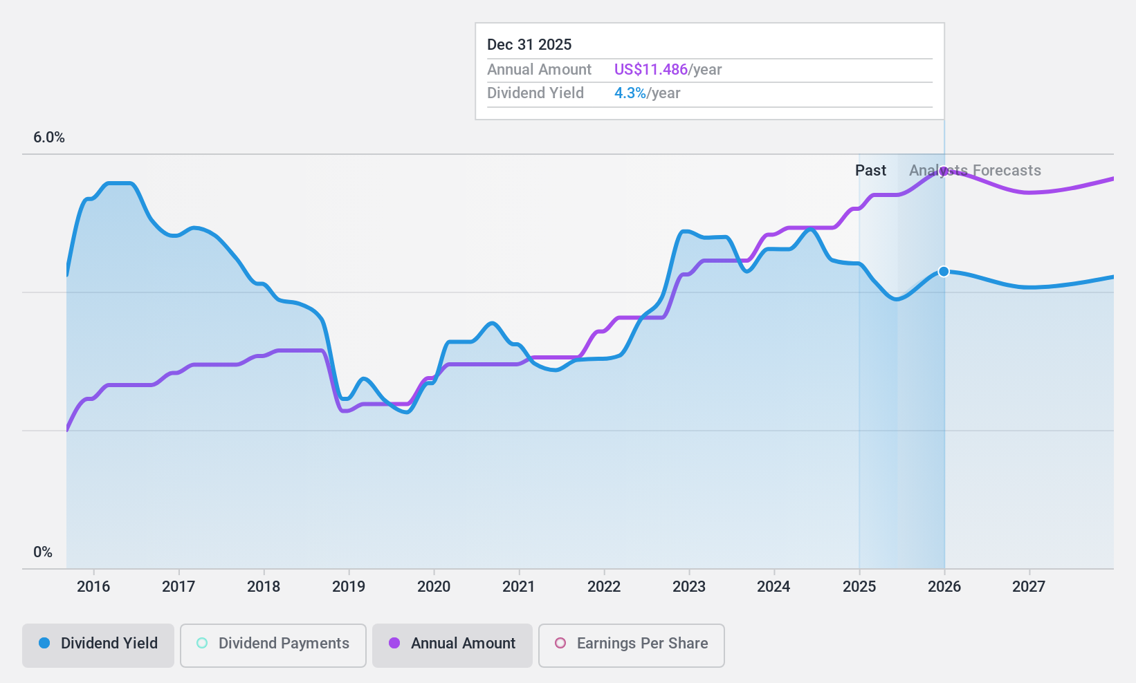 NasdaqGS:CME Dividend History as at Nov 2024