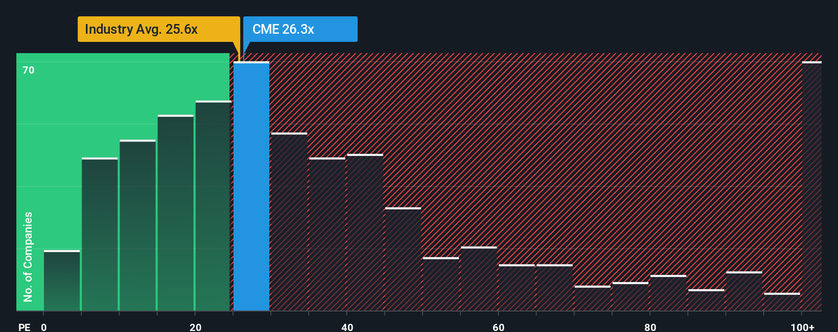 NasdaqGS:CME PE Ratio as at Oct 2025