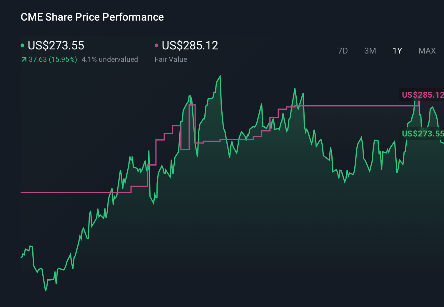 CME 1-Year Stock Price Chart