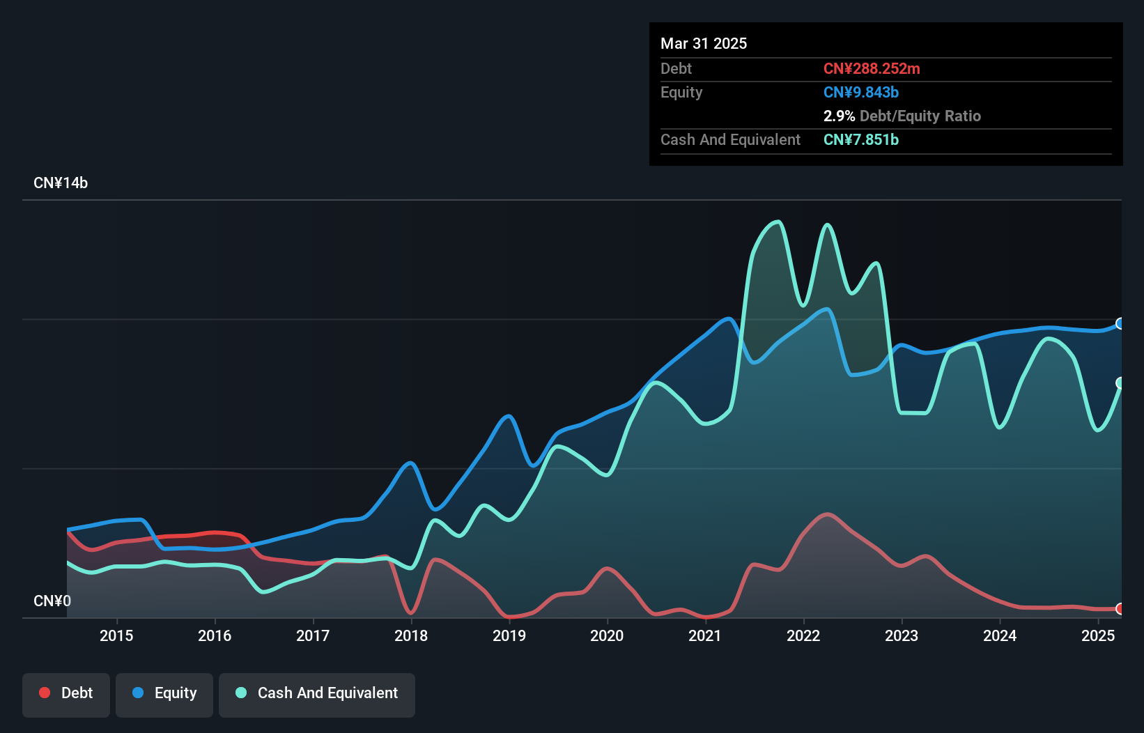 SHSE:600507 Debt to Equity History and Analysis as at Apr 2025