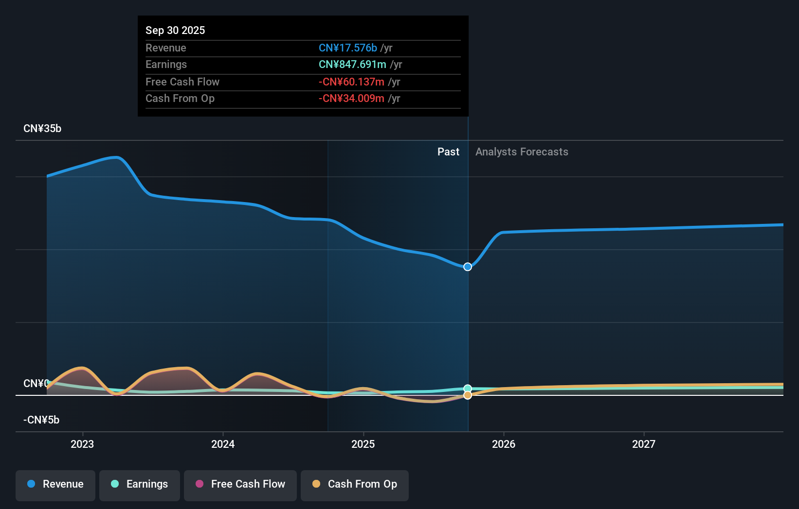SHSE:600507 Earnings and Revenue Growth as at Nov 2025