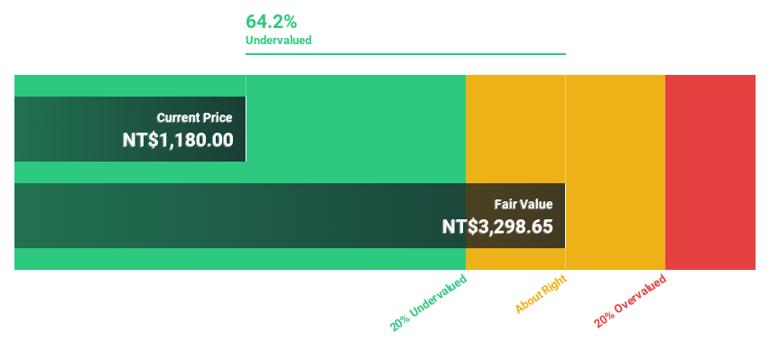 TWSE:6515 Discounted Cash Flow as at Nov 2024