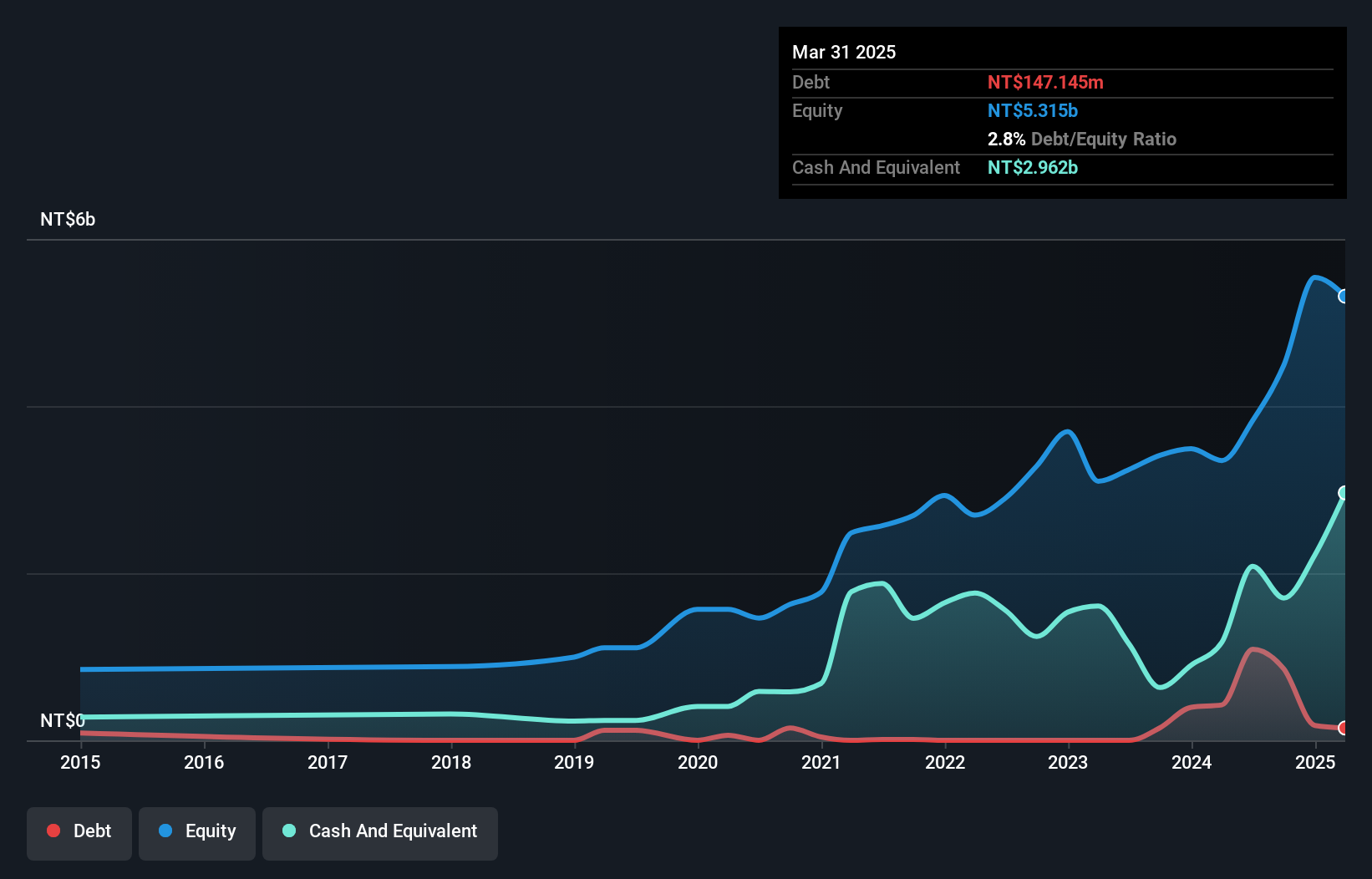 TWSE:6515 Debt to Equity as at Dec 2024