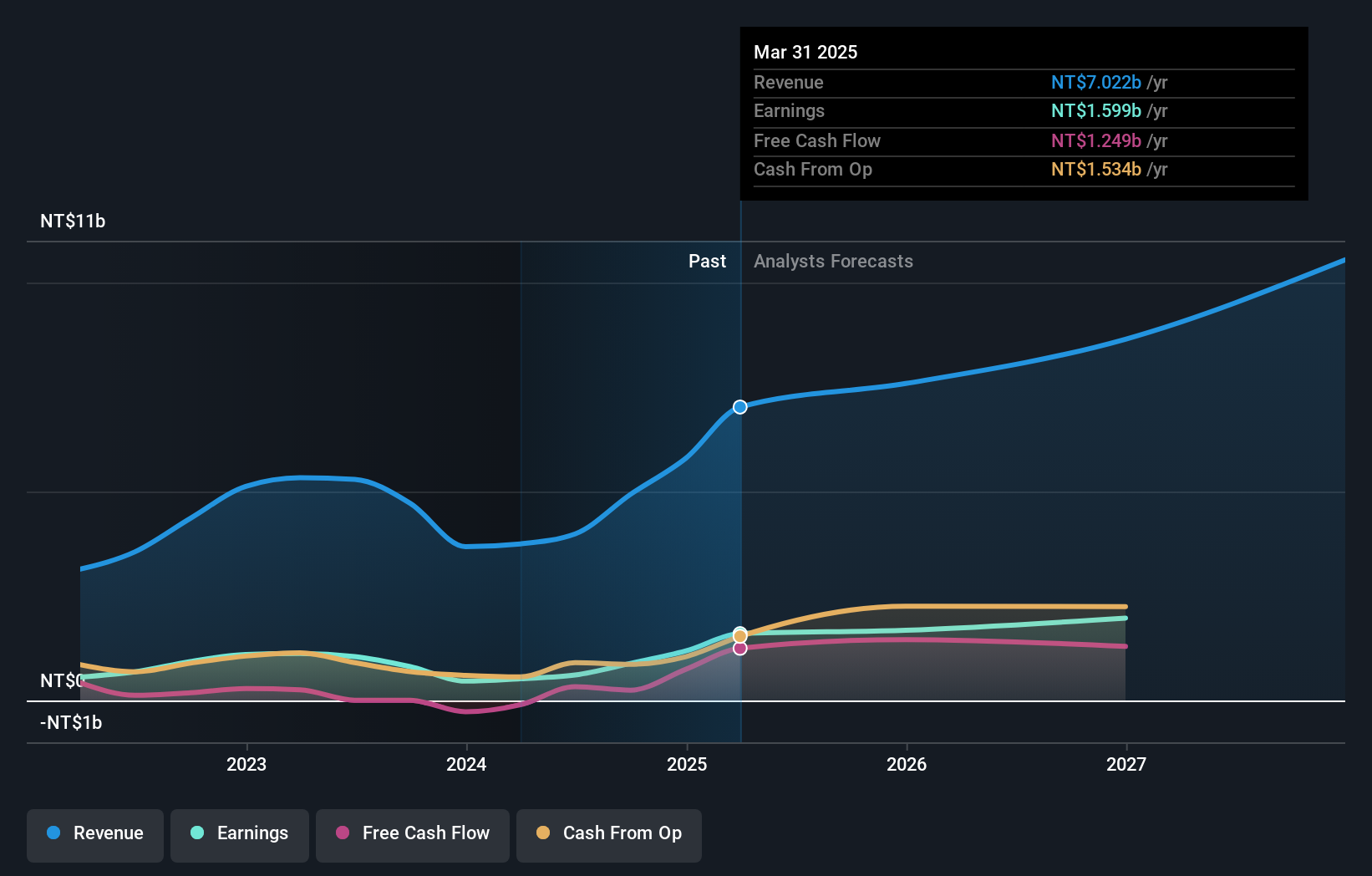 TWSE:6515 Earnings and Revenue Growth as at Nov 2024