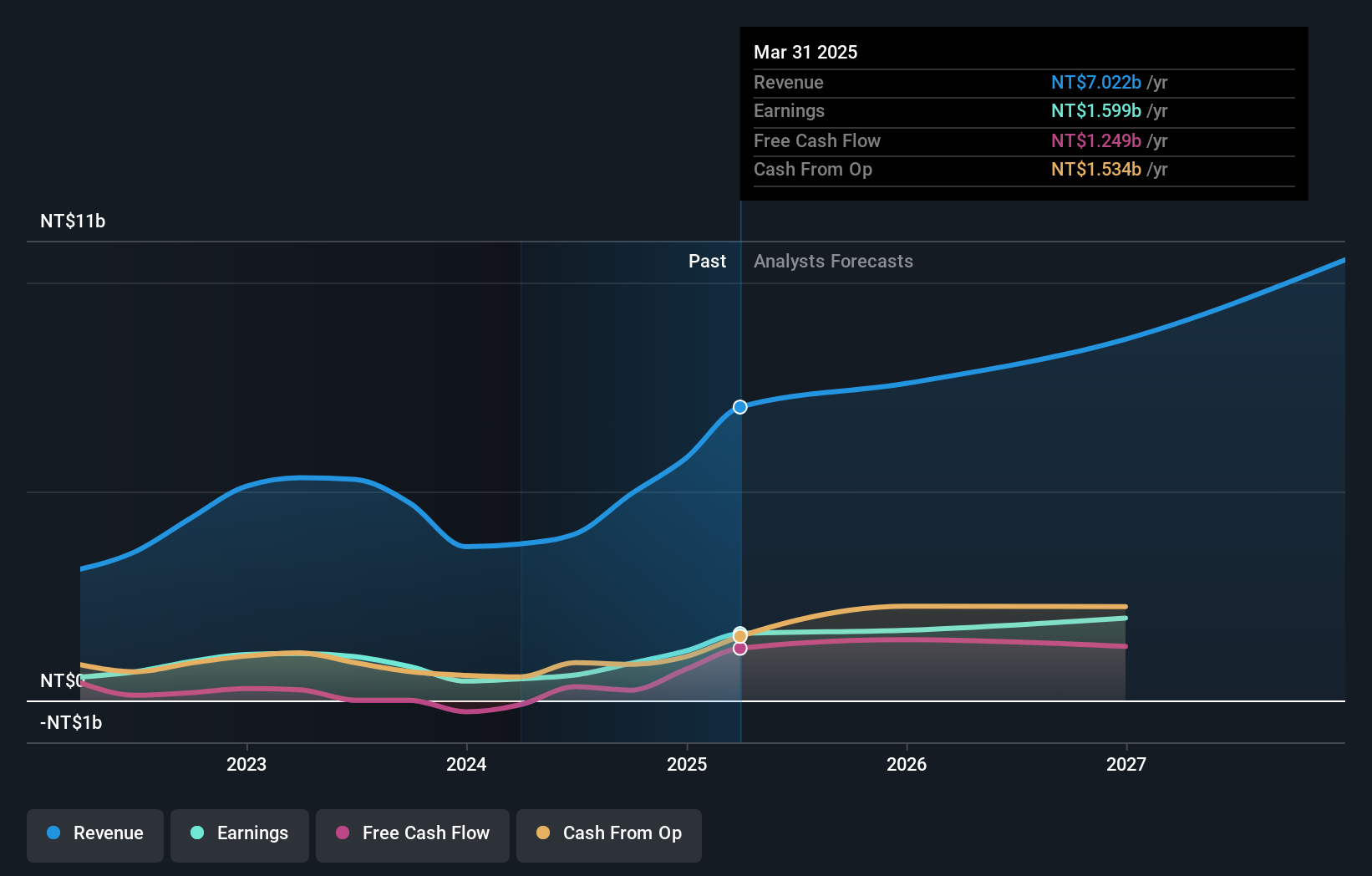 TWSE:6515 Earnings and Revenue Growth as at Oct 2024