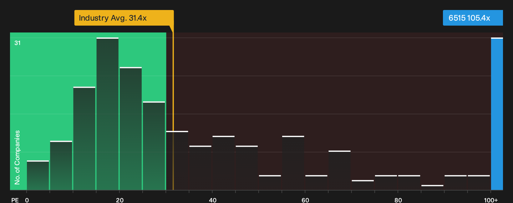 TWSE:6515 P/E Ratio as at Jul 2026