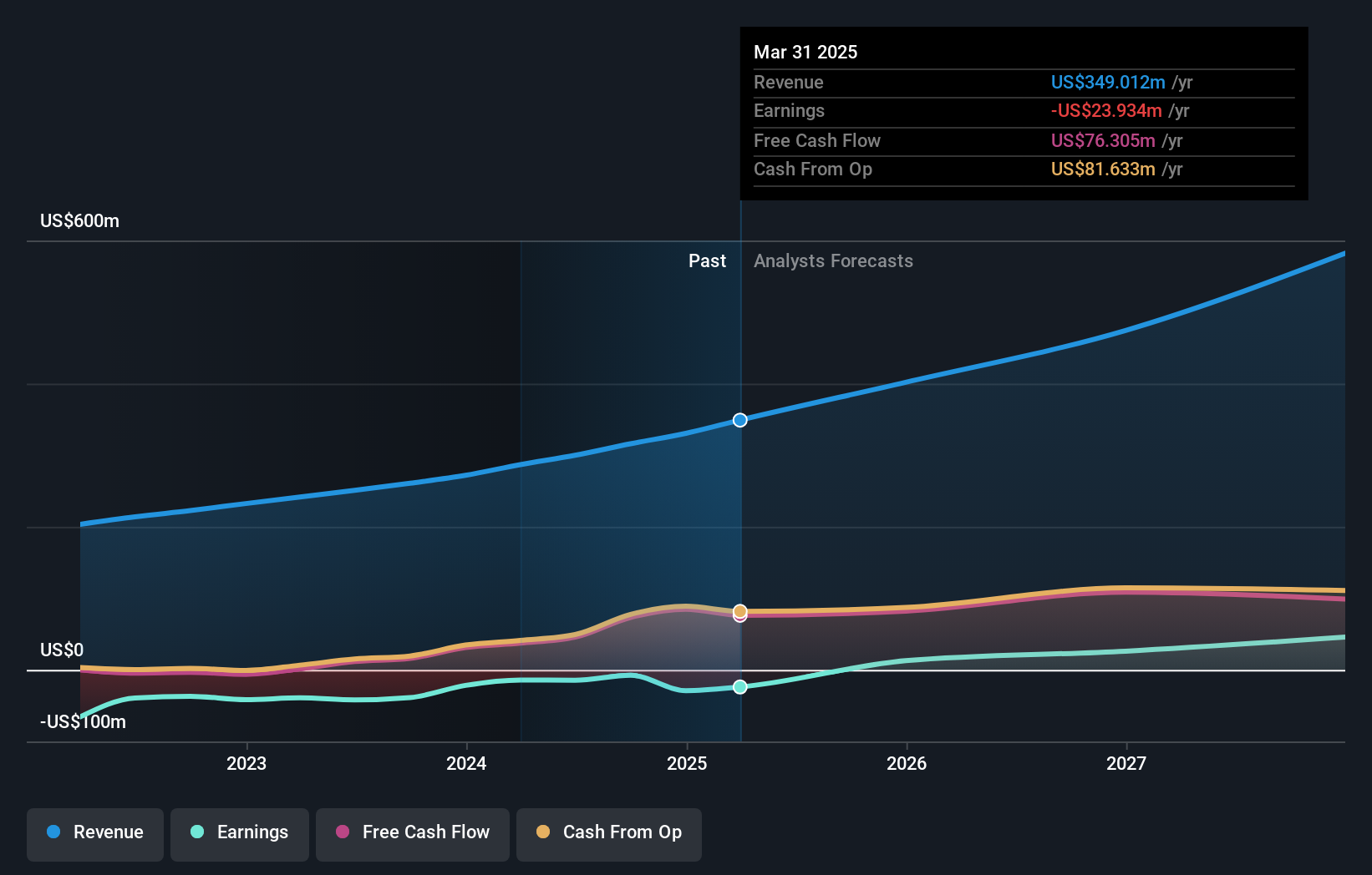 NasdaqGS:AVPT Earnings and Revenue Growth as at Jun 2024