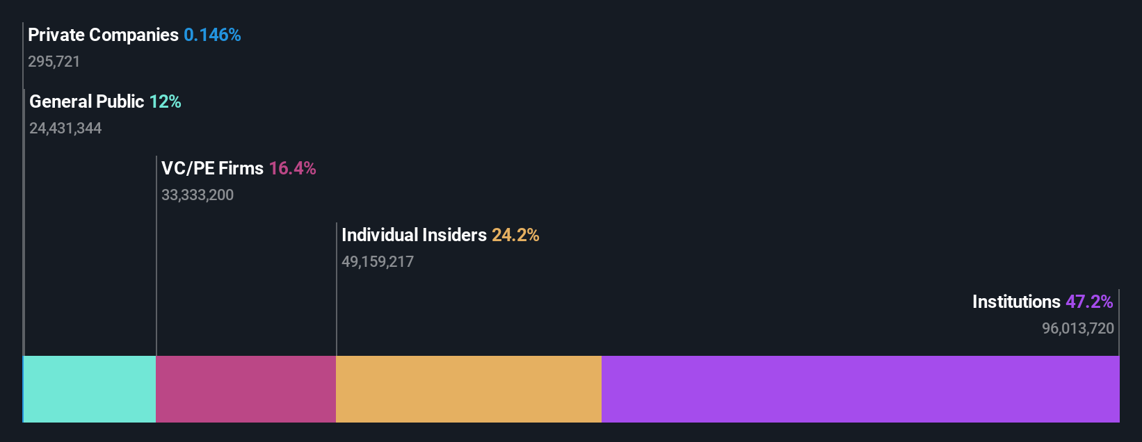 NasdaqGS:AVPT Ownership Breakdown as at Mar 2025