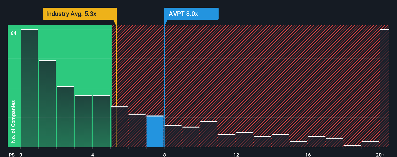 NasdaqGS:AVPT PS Ratio as at Oct 2025