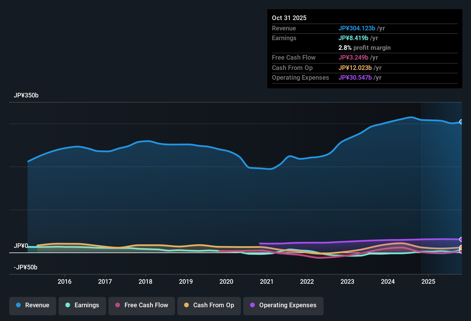 TSE:7279 Earnings & Revenue History as at Dec 2025