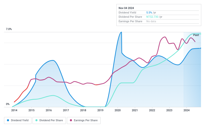 TPEX:6170 Dividend History as at Jan 2025