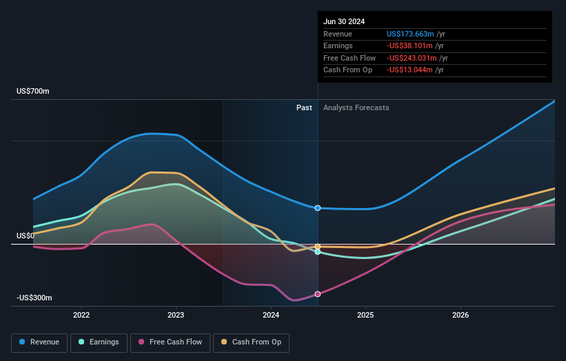 NYSE:MP Earnings and Revenue Growth as at Dec 2024