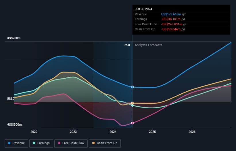 NYSE:MP Earnings and Revenue Growth as at Sep 2024