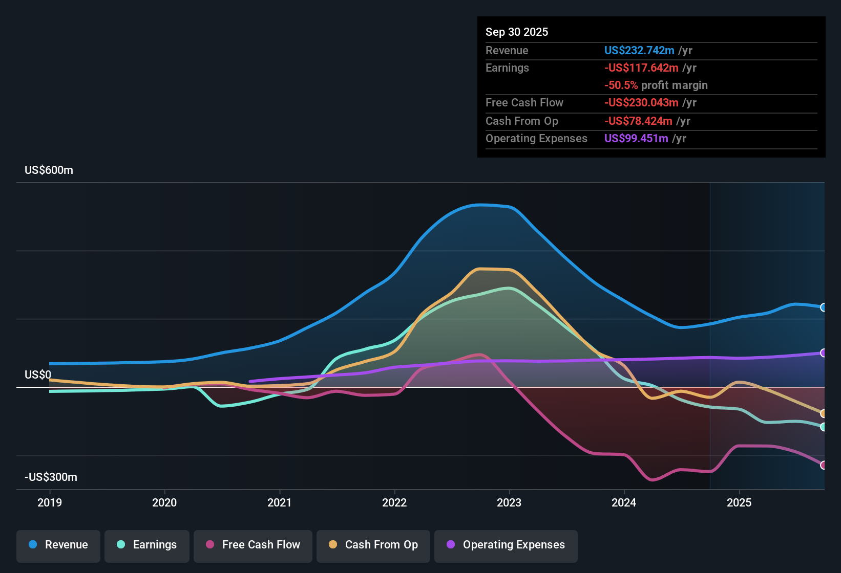 NYSE:MP Earnings & Revenue History as at Dec 2025