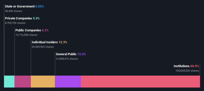 NYSE:MP Ownership Breakdown as at Feb 2025
