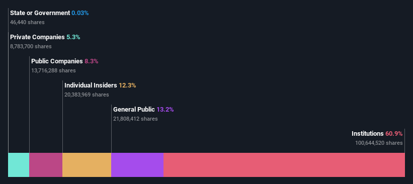 NYSE:MP Ownership Breakdown as at Aug 2024