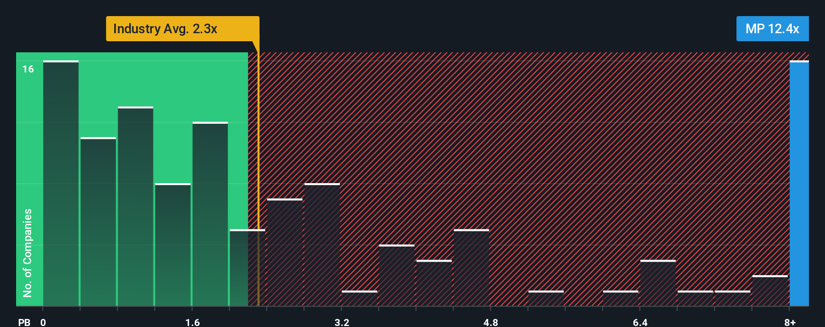 NYSE:MP PB Ratio as at Oct 2025