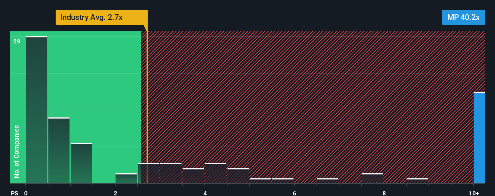 NYSE:MP PS Ratio as at Oct 2025