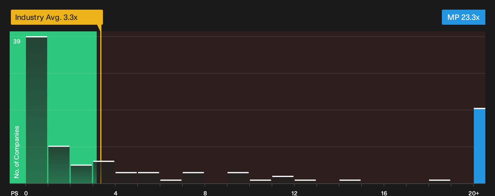 NYSE:MP P/S Ratio as at Jul 2026