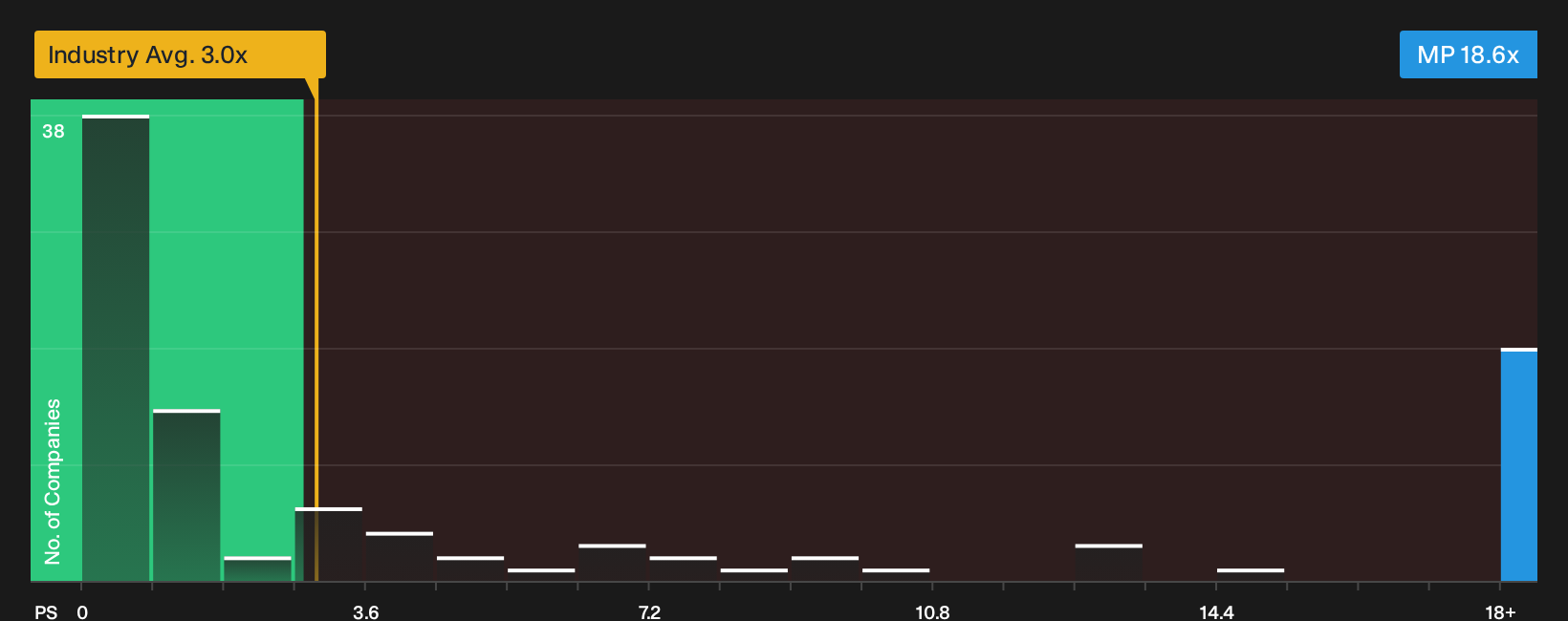 NYSE:MP P/S Ratio as at Aug 2026