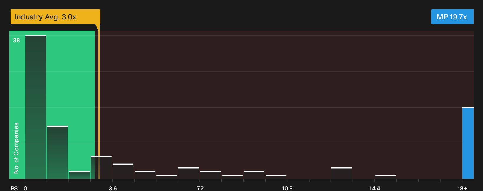 NYSE:MP P/S Ratio as at Aug 2026