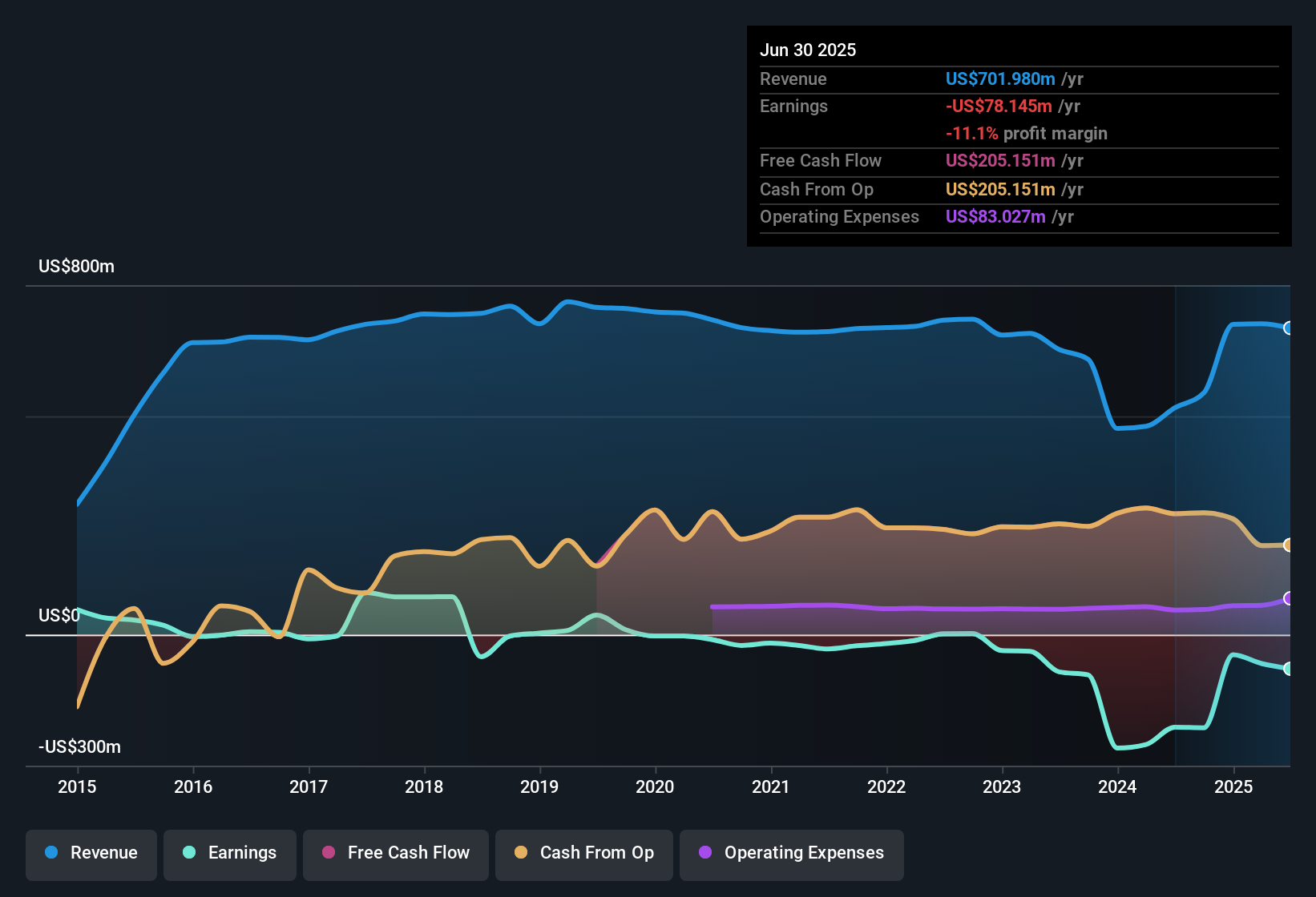 NYSE:PGRE Earnings & Revenue History as at Oct 2025