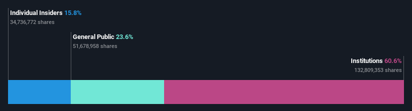 NYSE:PGRE Ownership Breakdown as at May 2025