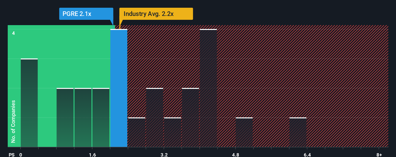 NYSE:PGRE PS Ratio as at Oct 2025